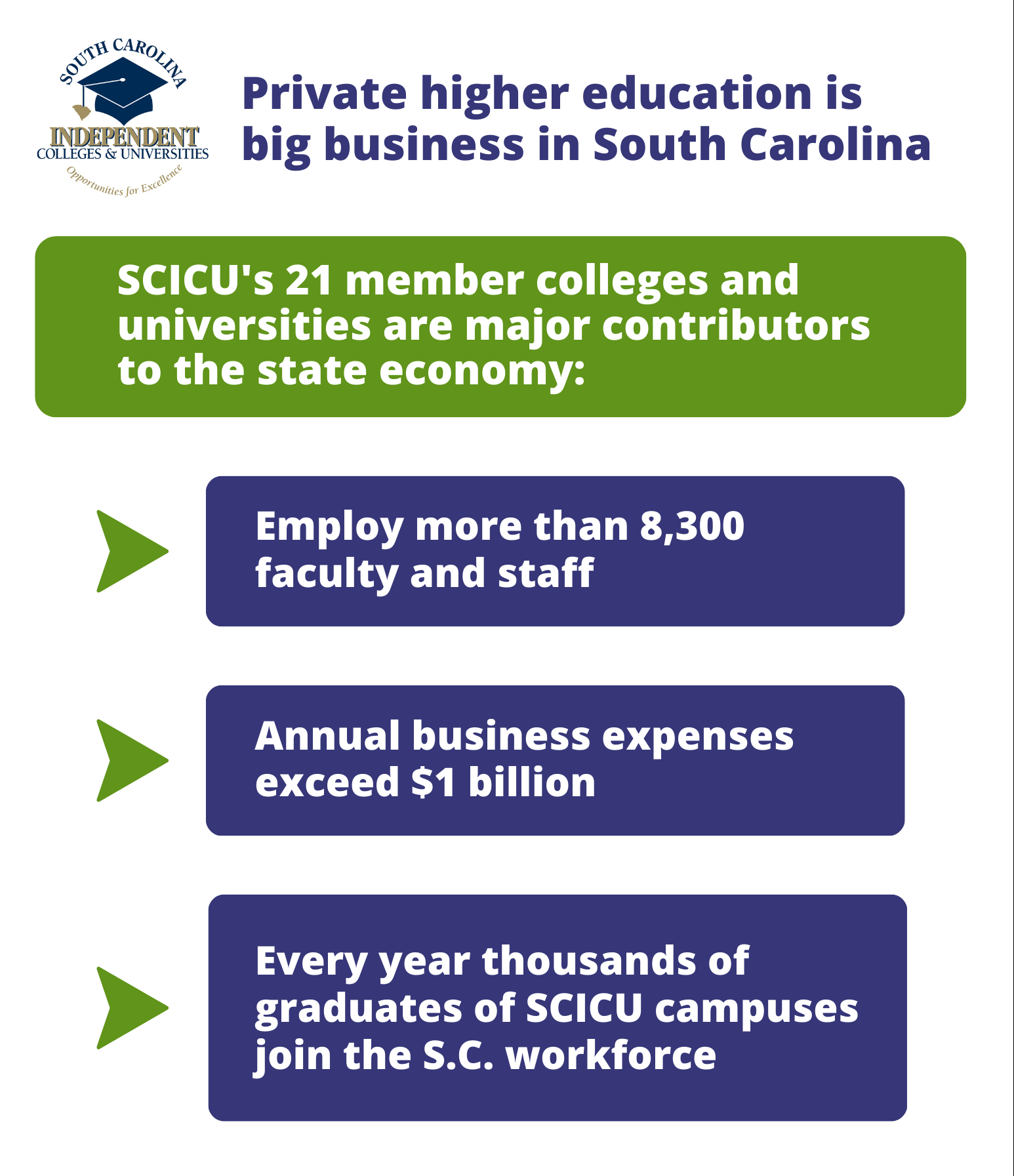 SCICU Infographic: Private higher education is big business in South Carolina